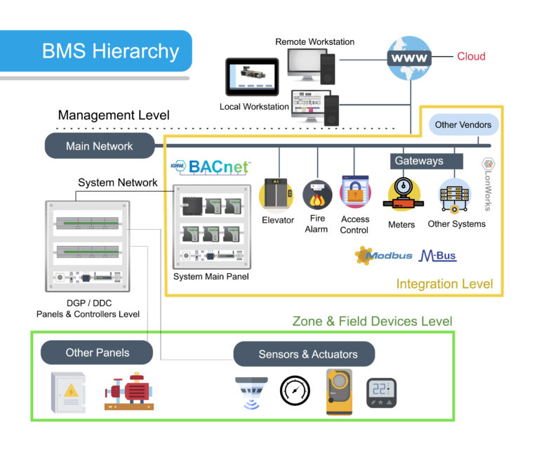 BMS – Quality Systems